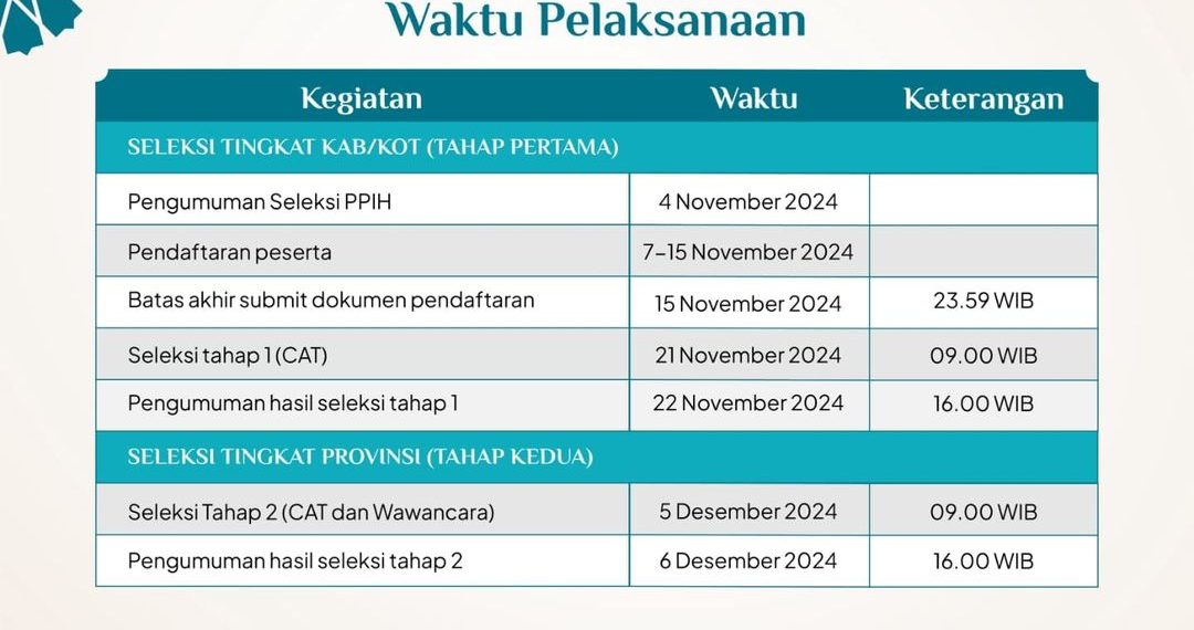 Seleksi PPIH Tingkat Daerah (Kab/Kota dan Provinsi) Tahun 2024