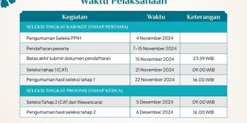 Seleksi PPIH Tingkat Daerah (Kab/Kota dan Provinsi) Tahun 2024
